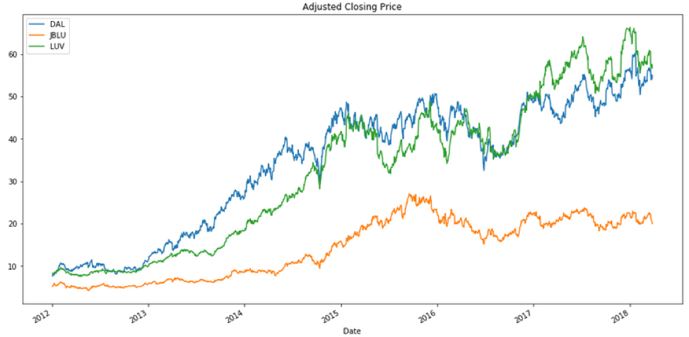 Visualizing Time Series Data of Stock Prices